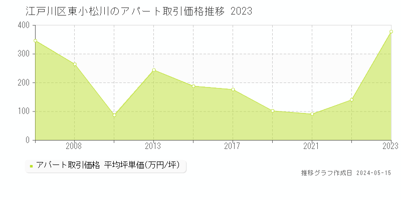 江戸川区東小松川のアパート価格推移グラフ 