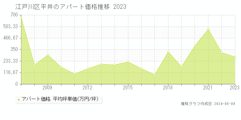 江戸川区平井のアパート価格推移グラフ 