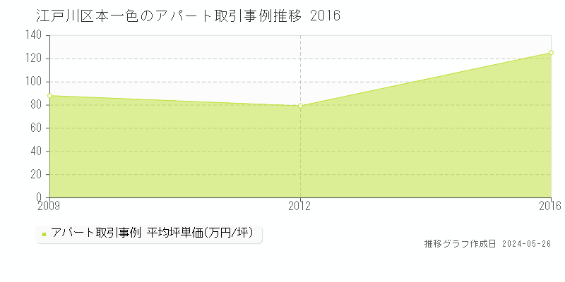 江戸川区本一色のアパート価格推移グラフ 