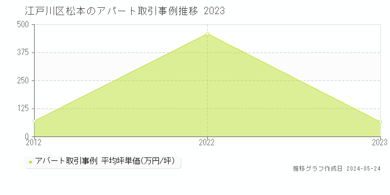 江戸川区松本のアパート価格推移グラフ 