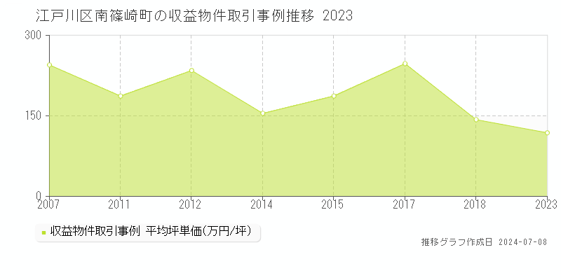江戸川区南篠崎町のアパート価格推移グラフ 