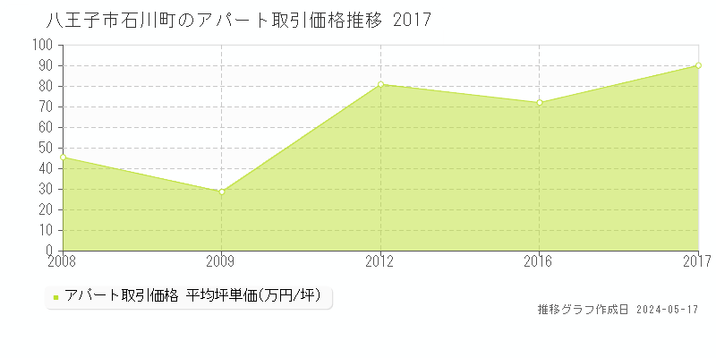 八王子市石川町のアパート価格推移グラフ 