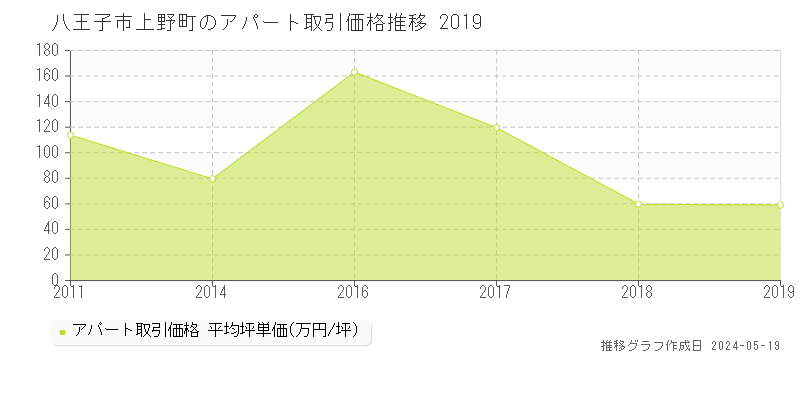 八王子市上野町のアパート価格推移グラフ 