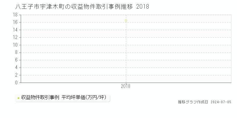 八王子市宇津木町のアパート価格推移グラフ 