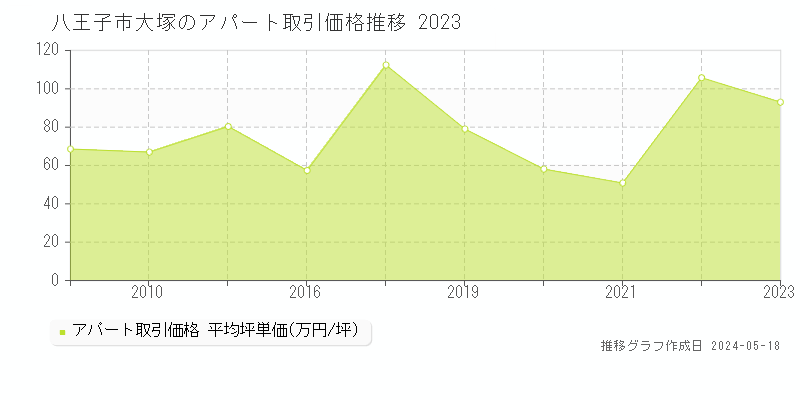 八王子市大塚のアパート価格推移グラフ 
