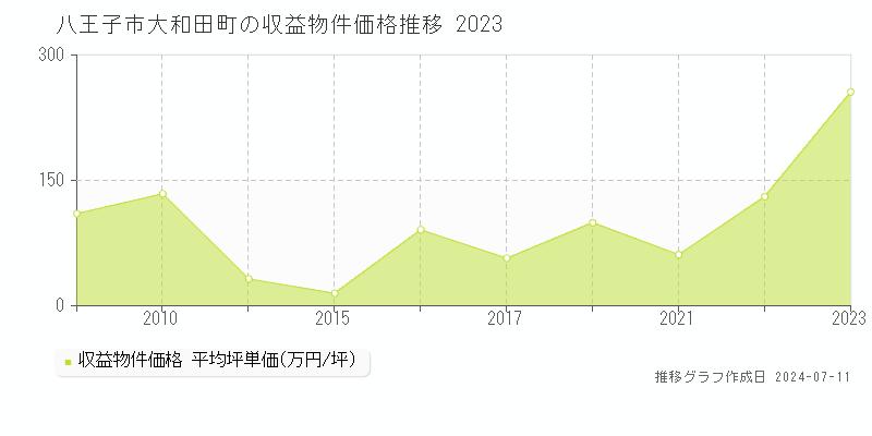 八王子市大和田町のアパート価格推移グラフ 