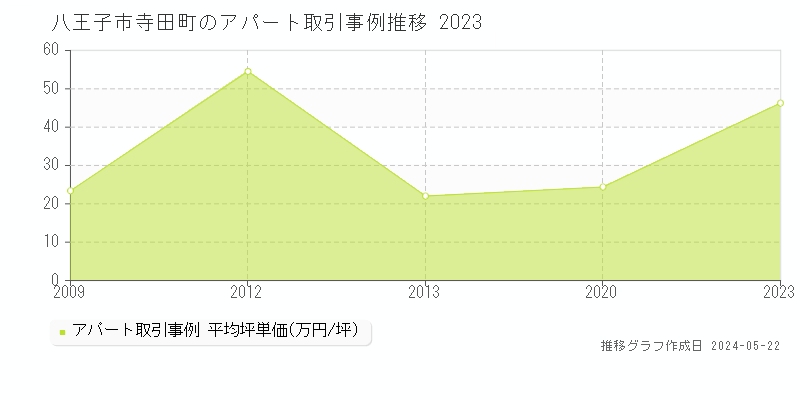 八王子市寺田町のアパート価格推移グラフ 