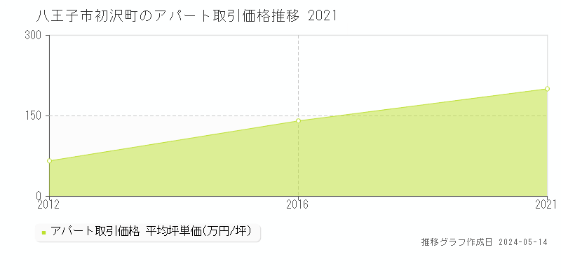 八王子市初沢町のアパート価格推移グラフ 