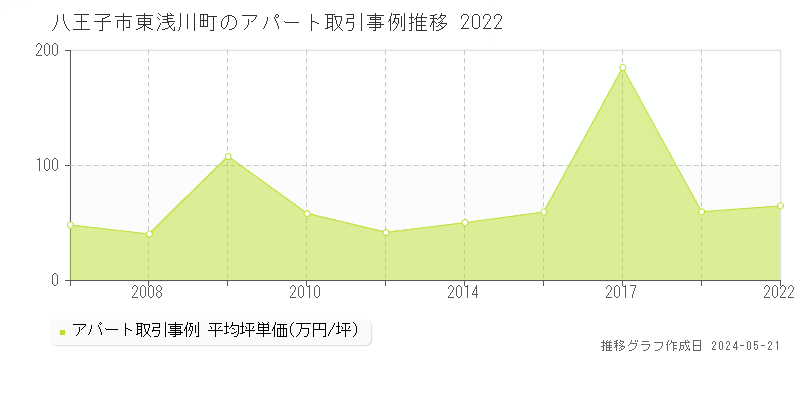 八王子市東浅川町のアパート価格推移グラフ 