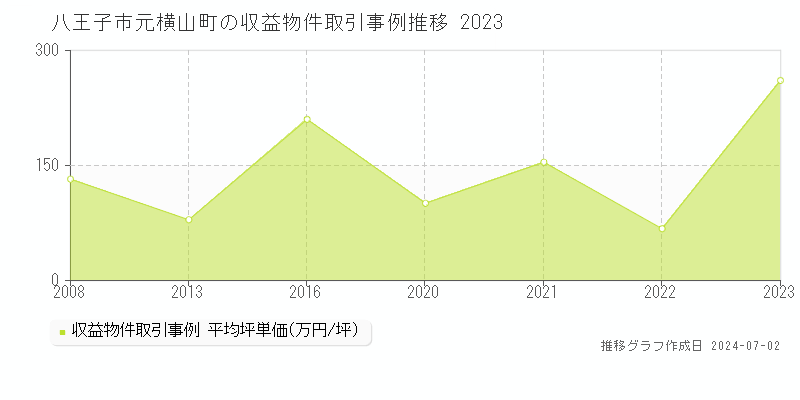 八王子市元横山町のアパート価格推移グラフ 
