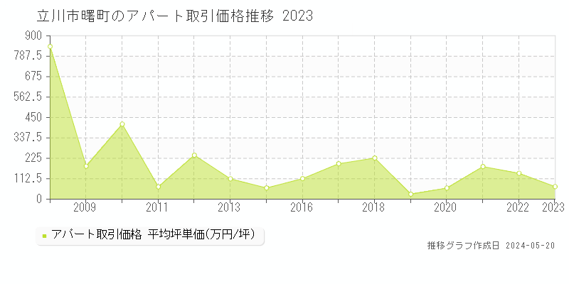 立川市曙町のアパート価格推移グラフ 