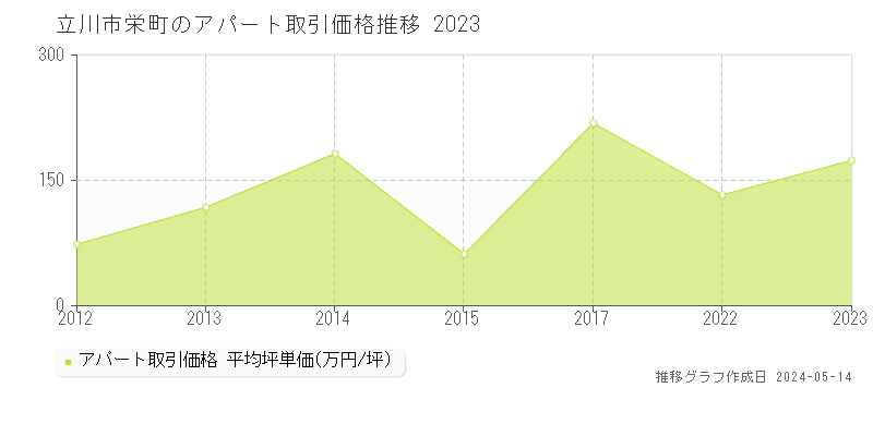 立川市栄町のアパート価格推移グラフ 