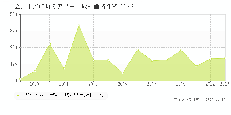 立川市柴崎町のアパート価格推移グラフ 