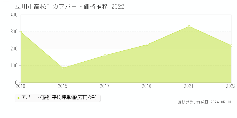 立川市高松町のアパート価格推移グラフ 
