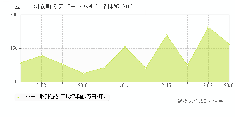 立川市羽衣町のアパート価格推移グラフ 