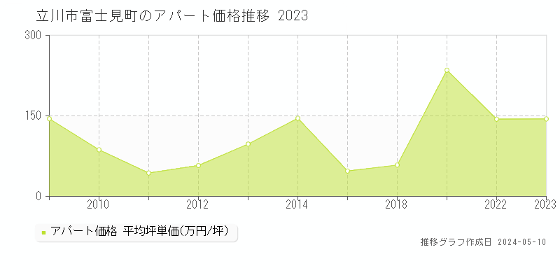 立川市富士見町のアパート価格推移グラフ 