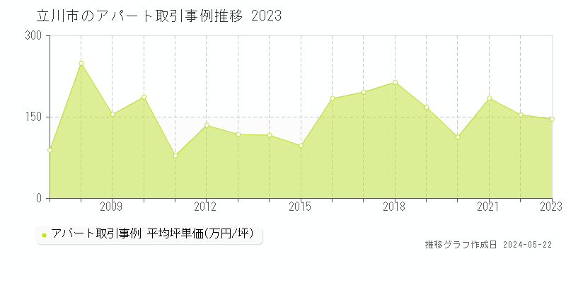 立川市のアパート価格推移グラフ 
