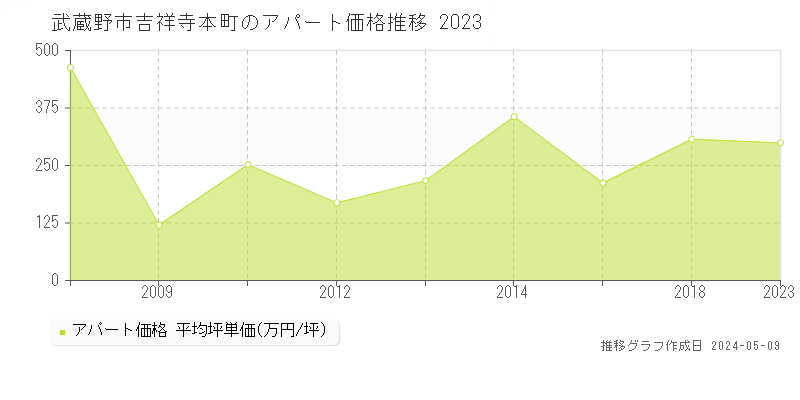 武蔵野市吉祥寺本町のアパート価格推移グラフ 