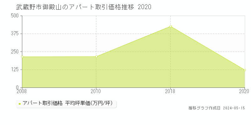 武蔵野市御殿山のアパート価格推移グラフ 