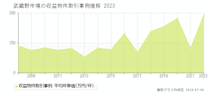 武蔵野市境のアパート価格推移グラフ 
