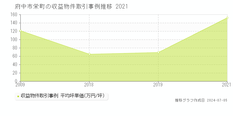 府中市栄町のアパート価格推移グラフ 