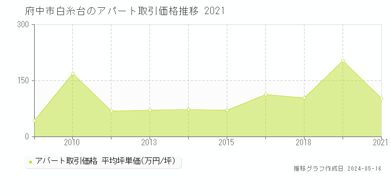 府中市白糸台のアパート価格推移グラフ 