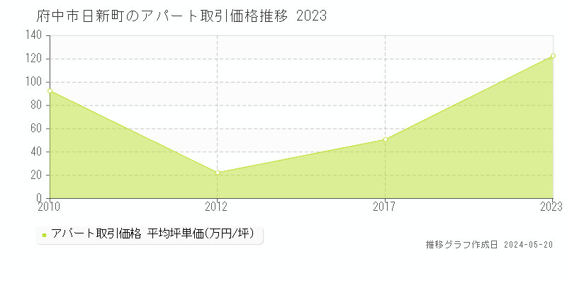 府中市日新町のアパート価格推移グラフ 