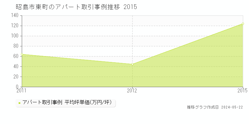 昭島市東町のアパート価格推移グラフ 