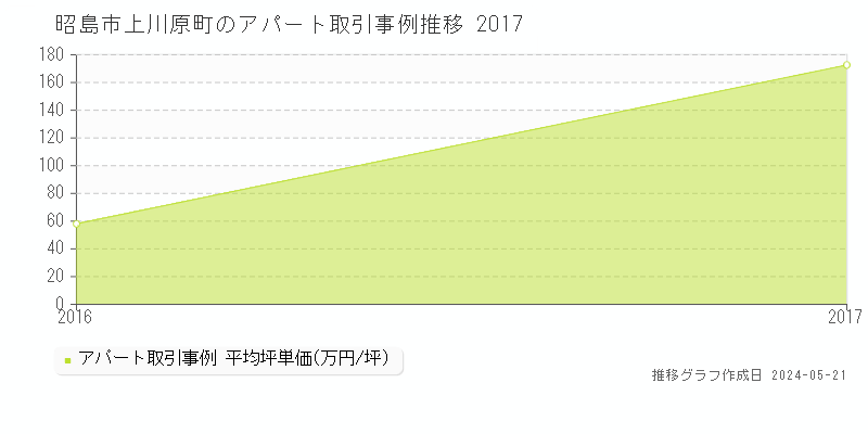 昭島市上川原町の収益物件取引事例推移グラフ 