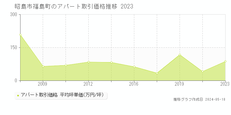 昭島市福島町のアパート価格推移グラフ 