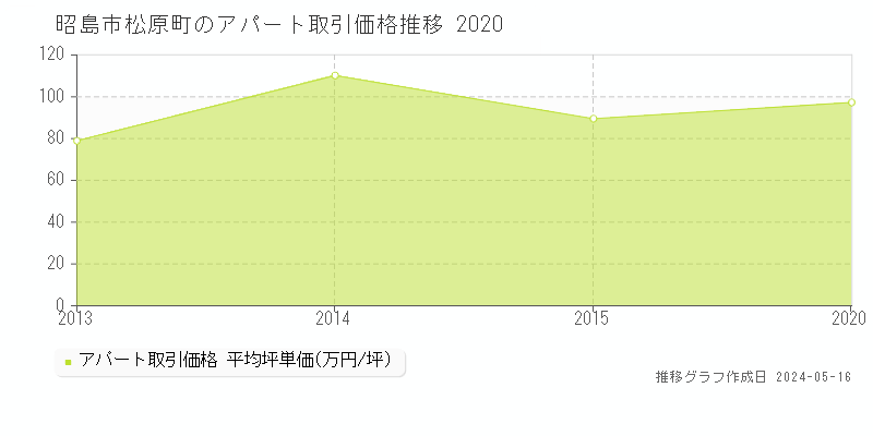 昭島市松原町のアパート価格推移グラフ 