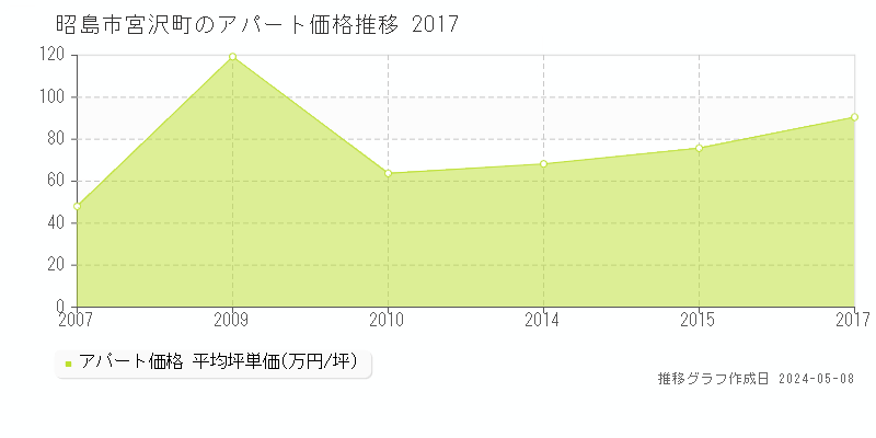 昭島市宮沢町のアパート価格推移グラフ 