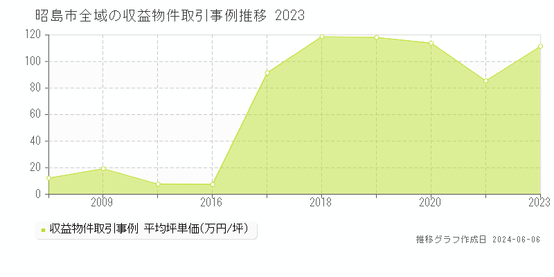 昭島市全域の収益物件取引事例推移グラフ 
