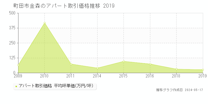 町田市金森のアパート価格推移グラフ 