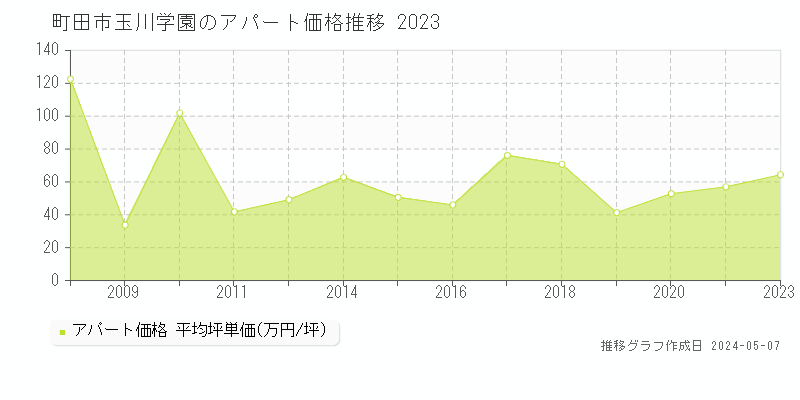 町田市玉川学園のアパート価格推移グラフ 