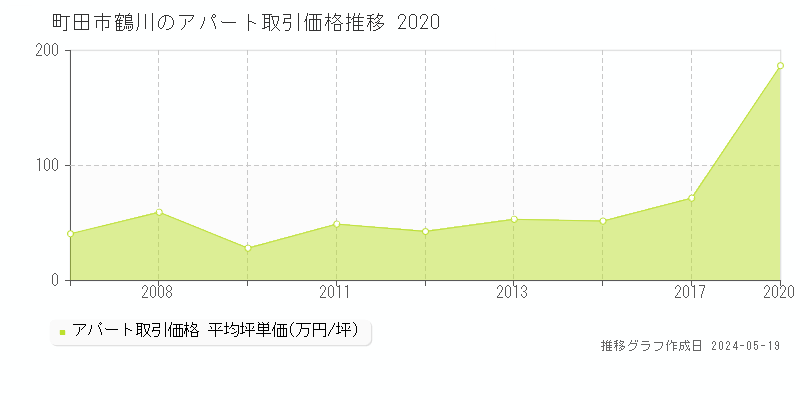 町田市鶴川のアパート価格推移グラフ 