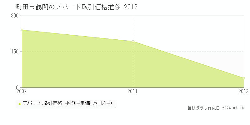 町田市鶴間のアパート価格推移グラフ 