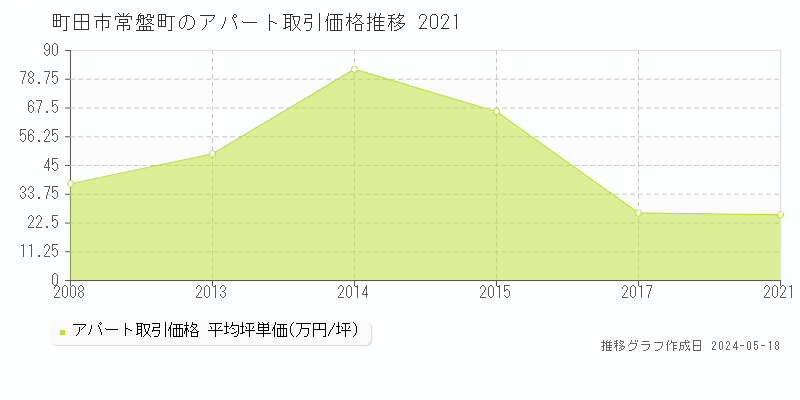 町田市常盤町のアパート価格推移グラフ 