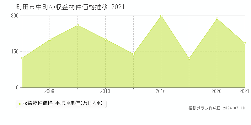 町田市中町のアパート価格推移グラフ 