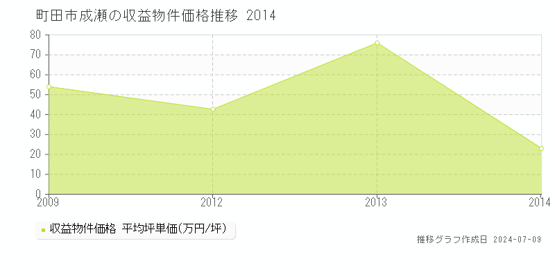町田市成瀬のアパート価格推移グラフ 
