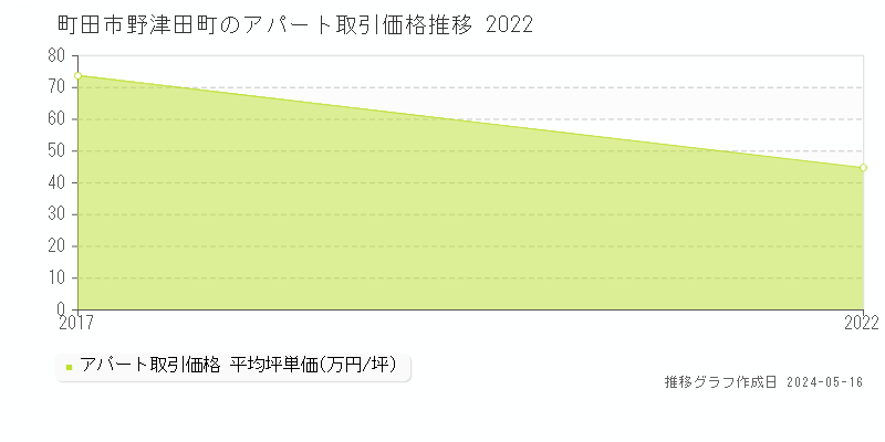 町田市野津田町のアパート価格推移グラフ 
