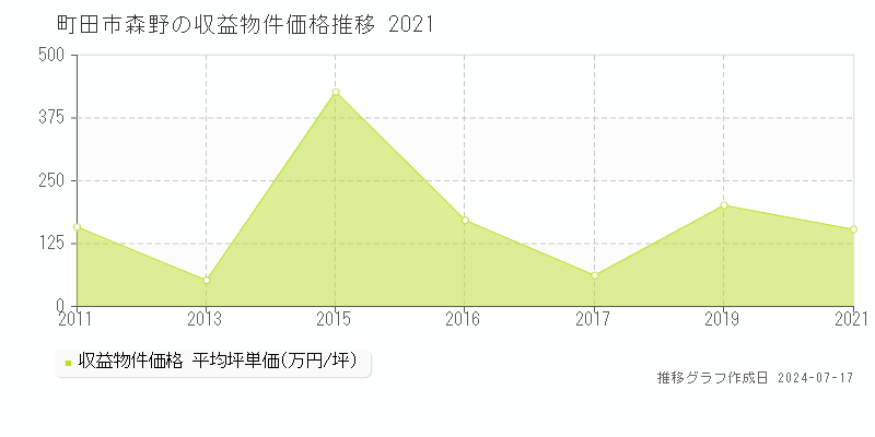 町田市森野のアパート価格推移グラフ 