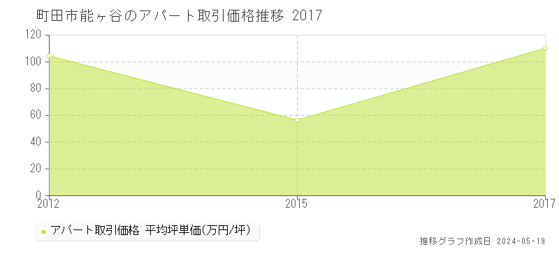 町田市能ヶ谷のアパート価格推移グラフ 