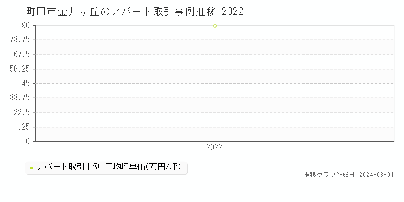 町田市金井ヶ丘のアパート価格推移グラフ 