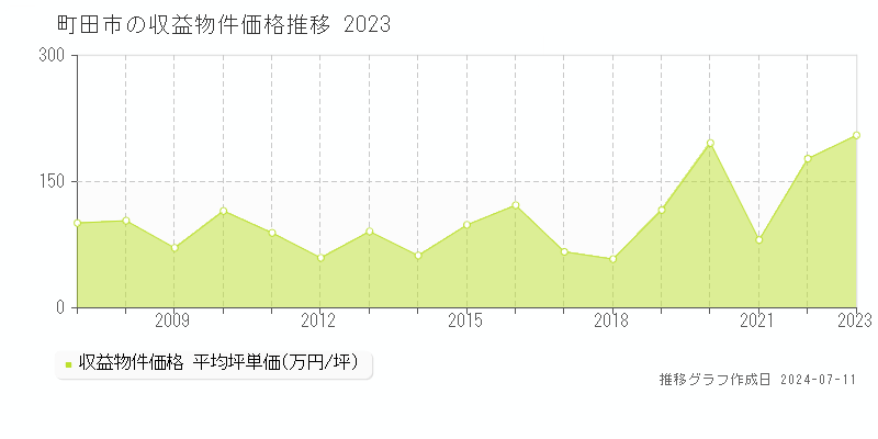 町田市のアパート価格推移グラフ 