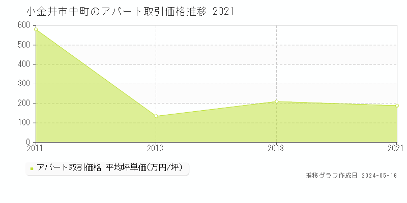 小金井市中町のアパート価格推移グラフ 