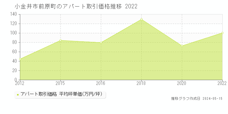 小金井市前原町のアパート価格推移グラフ 