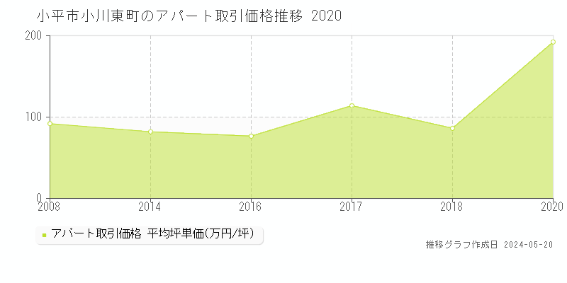 小平市小川東町のアパート価格推移グラフ 