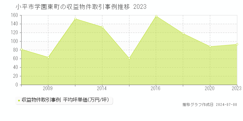 小平市学園東町のアパート価格推移グラフ 