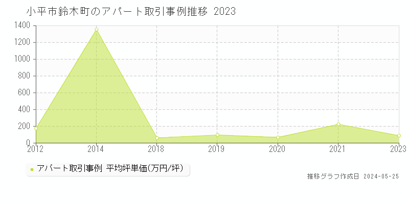 小平市鈴木町のアパート価格推移グラフ 